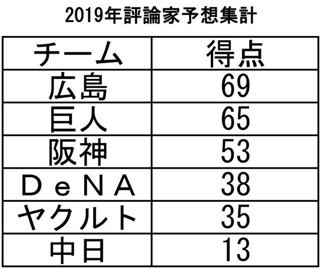 広島４連覇…評論家１３人のセ・リーグ順位予想で総得点トップ　２位巨人、３位阪神　最下位は中日