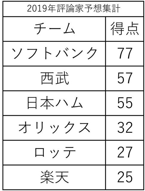 評論家１３人中１２人がソフトバンク優勝を予想　日本ハムを１位に推したのは岡田彰布氏