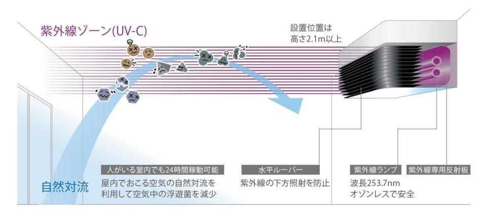　東京ドーム、選手エリアに設置される紫外線照射のイメージ図