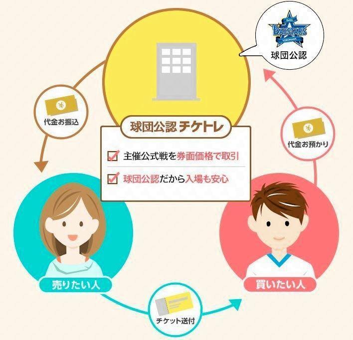 球団公認チケトレ