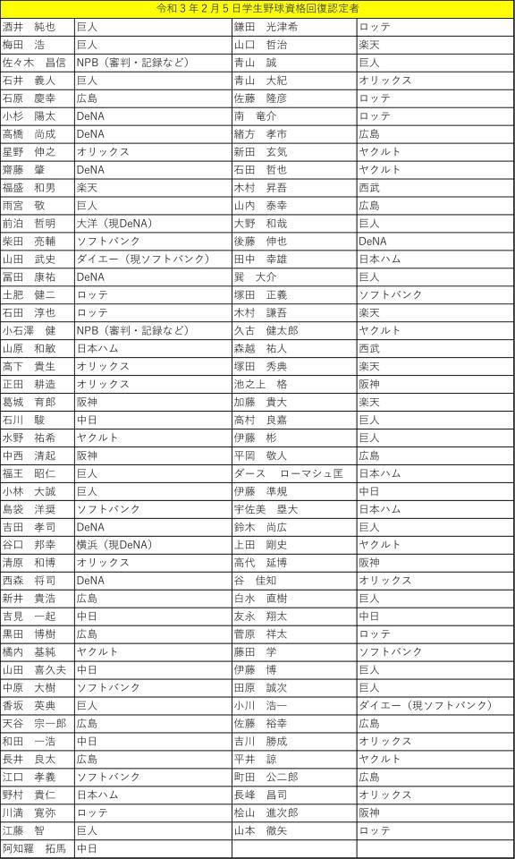 　令和３年２月学生野球資格回復者一覧