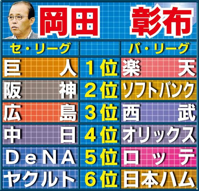 【プロ野球順位予想】岡田彰布氏　阪神優勝に必要な投手陣の踏ん張り