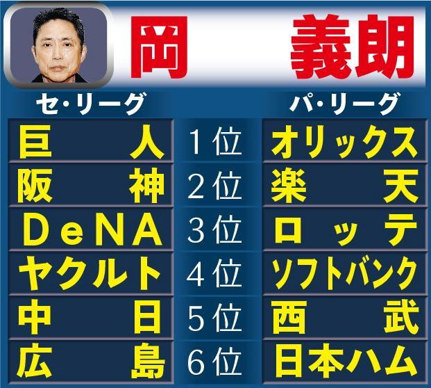 【セ・パ順位予想】岡義朗氏 阪神は未知数 巨人&DeNAを上位予想