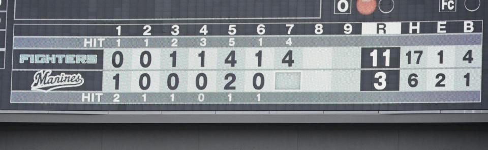 　７回までに１１得点の猛攻をみせた日本ハム打線（撮影・高石航平）