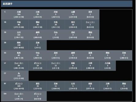 　今季、巨人がスタメン起用した選手の打撃成績ⓒ共同通信デジタル