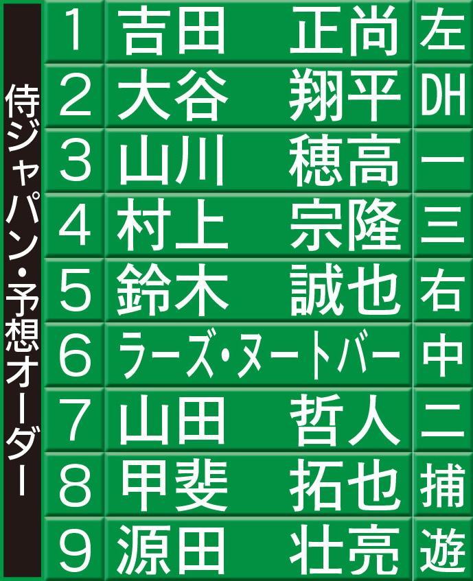 　デイリースポーツが予想した侍ジャパンオーダー