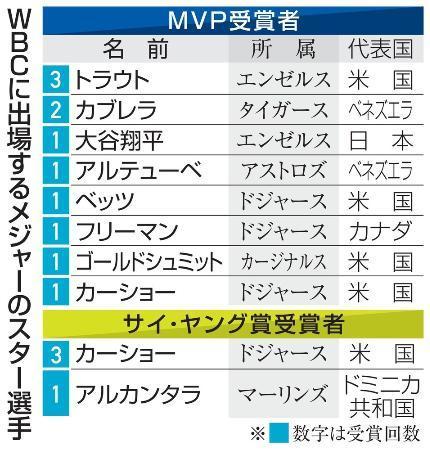 【表】カーショーも入っていた　WBCに出場するメジャーのスター選手たち