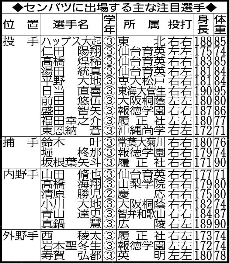 　センバツに出場する主な注目選手