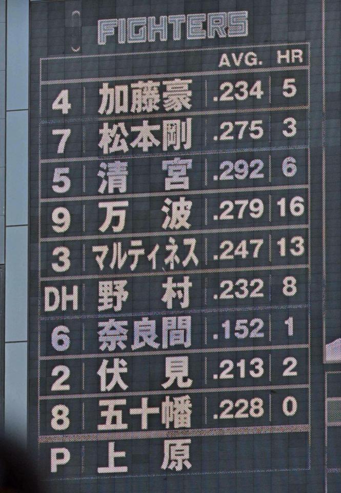 　日本ハムのスタメン