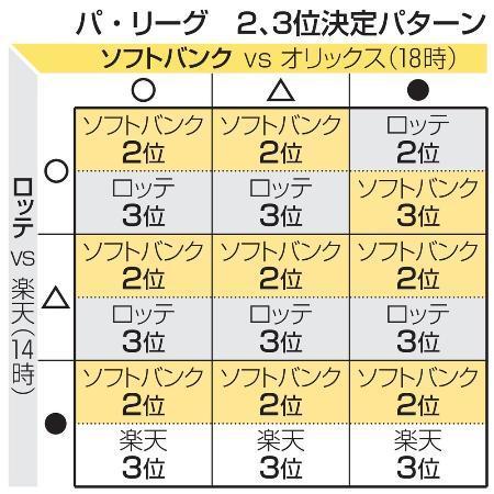 　パ・リーグ　２、３位決定パターン