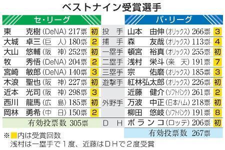 　ベストナイン受賞選手