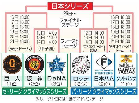 ＤｅＮＡが３年連続ＣＳ進出　セ・リーグも３チーム出そろう