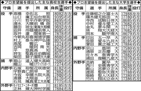 　プロ志望届を提出した主な高校生選手と大学生選手