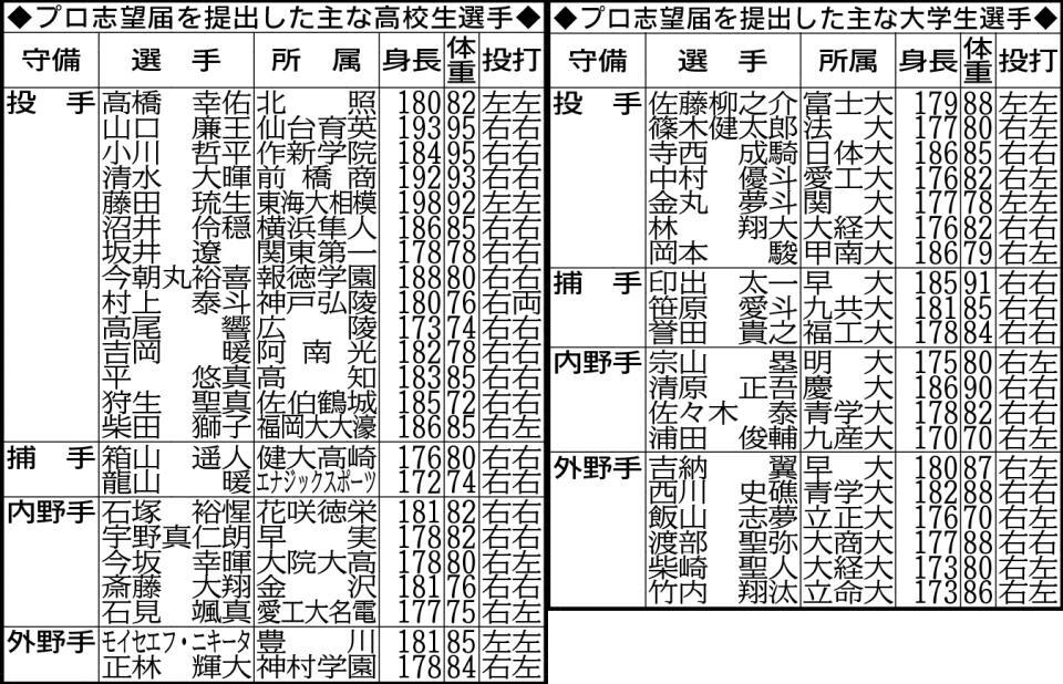 　プロ志望届を提出した主な高校生選手と大学生選手