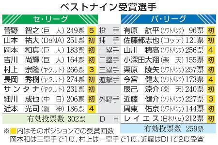 　ベストナイン受賞選手