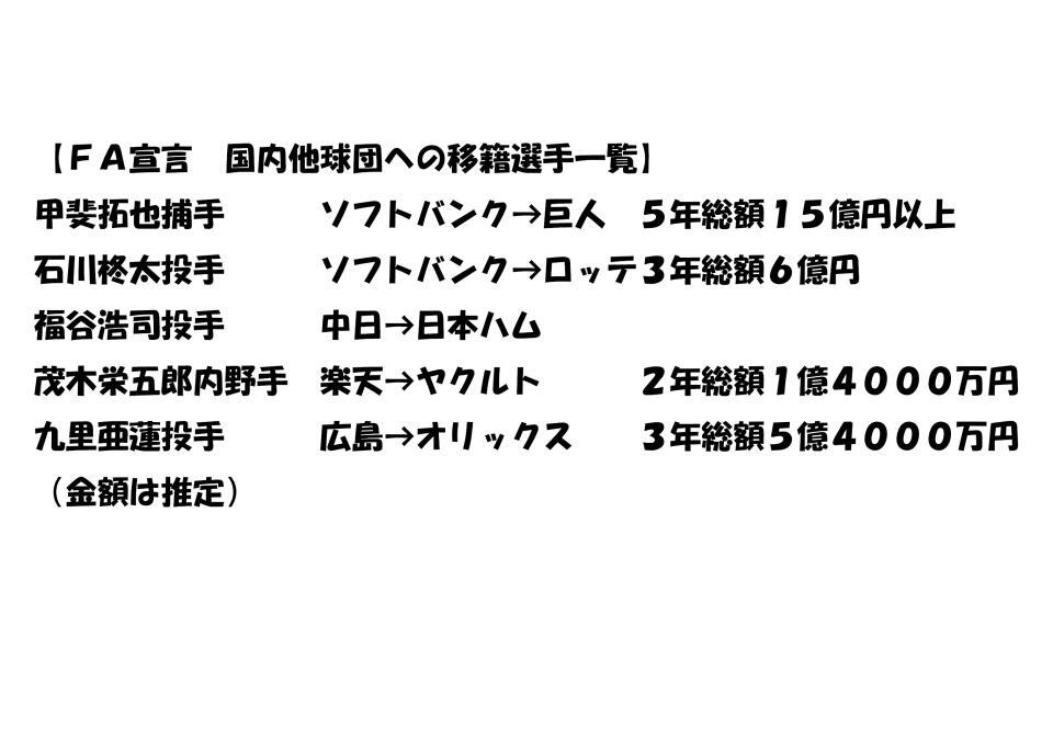 【ＦＡ宣言　国内他球団への移籍選手一覧】