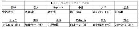 　１９８３年　１２球団ドラフト１位選手