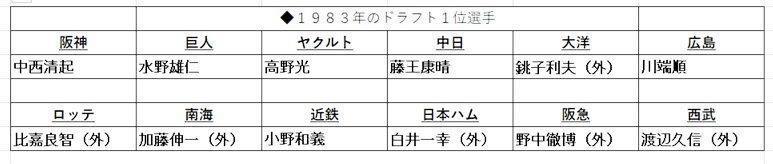 　１９８３年　１２球団ドラフト１位選手