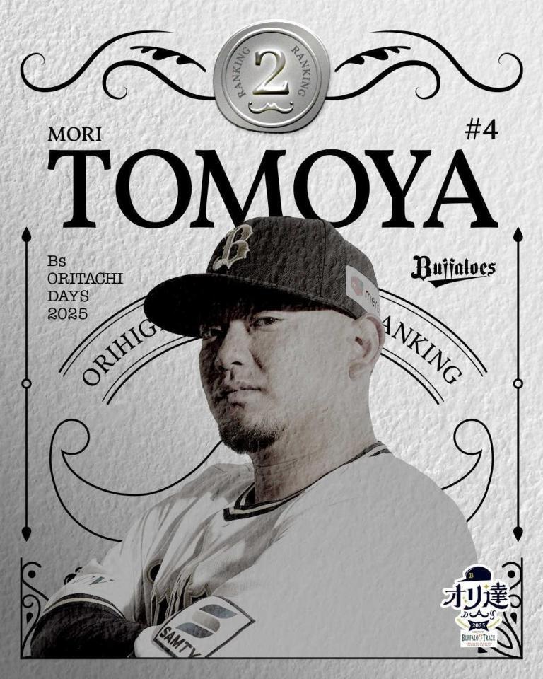 　２位の森（球団提供）