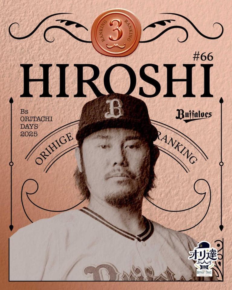 　３位の博志（球団提供）