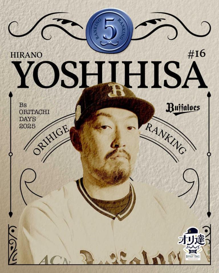 　５位の平野（球団提供）