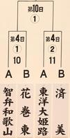 　智弁和歌山、花巻東、東洋大姫路、済美のブロック（撮影・中田匡峻）