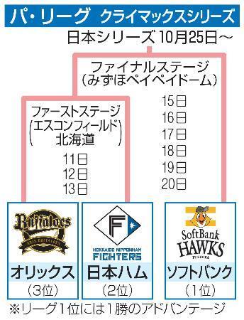 オリックス、３位でＣＳへ　日本ハム２位も確定