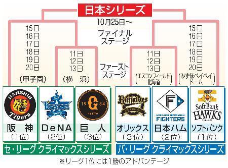 　クライマックスシリーズ