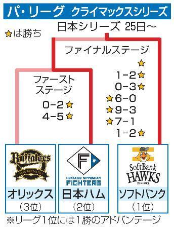 　パ・リーグ　クライマックスシリーズ