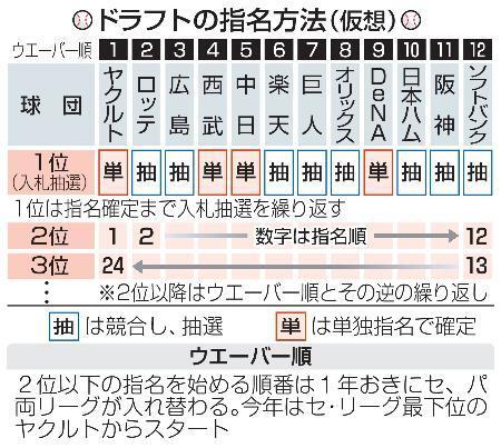 　ドラフトの指名方法（仮想）