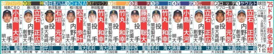 　１２球団のドラフト１位、外れ１位の予想