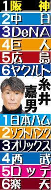 糸井嘉男氏の順位予想