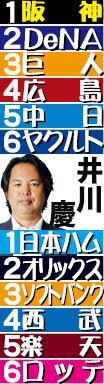 井川慶氏の順位予想