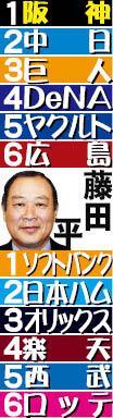 【藤田平氏２６年シーズン順位予想】阪神連覇は確実　投打の主力が円熟期　連覇へ最大の障壁は中日か