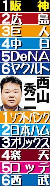西山秀二氏の順位予想