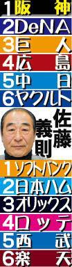 【佐藤義則氏２６年シーズン順位予想】投手陣の安定感が際立っている阪神　連覇のカギは打線