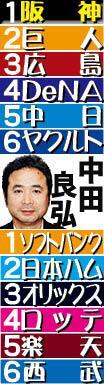 中田良弘氏の順位予想