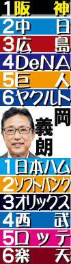 岡義朗氏の順位予想
