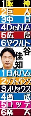 谷佳知氏の順位予想