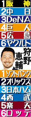 【狩野恵輔氏２６年シーズン順位予想】阪神は石井離脱の穴をブルペン全員で埋められる　攻撃陣は若手台頭も心強い