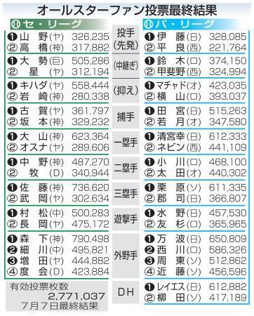 　プロ野球オールスターファン投票最終結果