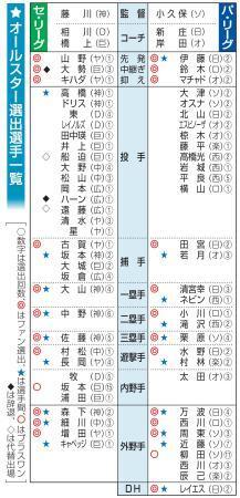 　オールスター選出選手一覧