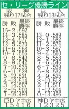 セ・リーグ優勝ライン（９月１４日終了時点）