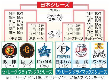 　クライマックスシリーズ