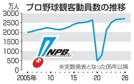 　プロ野球観客動員数の推移