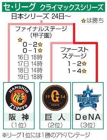 　セ・リーグ　クライマックスシリーズ