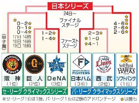 　クライマックスシリーズ