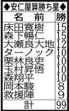 「安仁屋算」カープ投手陣の勝ち星予想