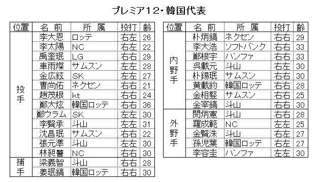 プレミア１２・韓国代表メンバー