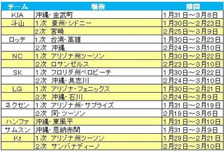 Template:日本プロ野球のチーム年度別成績一覧